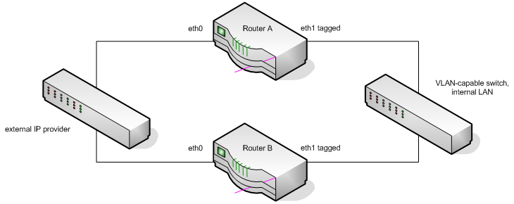 dual-routers