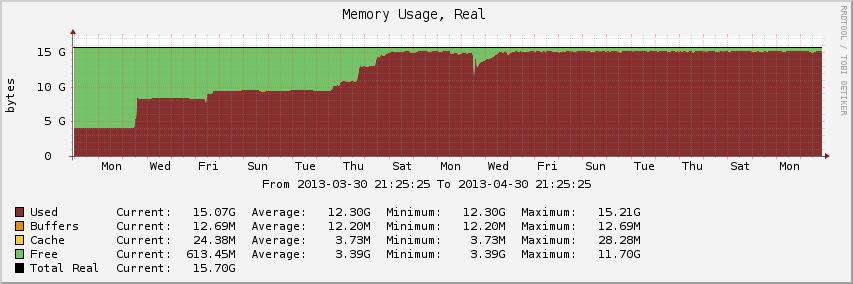 Memory usage with ZFS on FreeBSD.